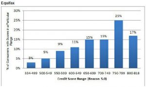 Why do lenders need to pull credit?